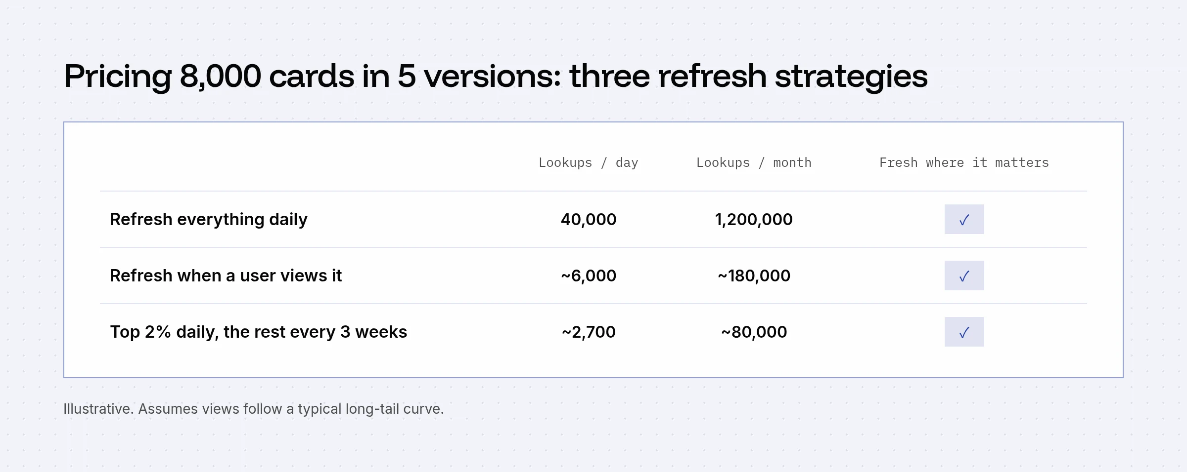 Table comparing three refresh strategies: refreshing everything daily at 40,000 lookups a day, refreshing on view at about 6,000, and the top 2% daily with the rest every 3 weeks at about 2,700