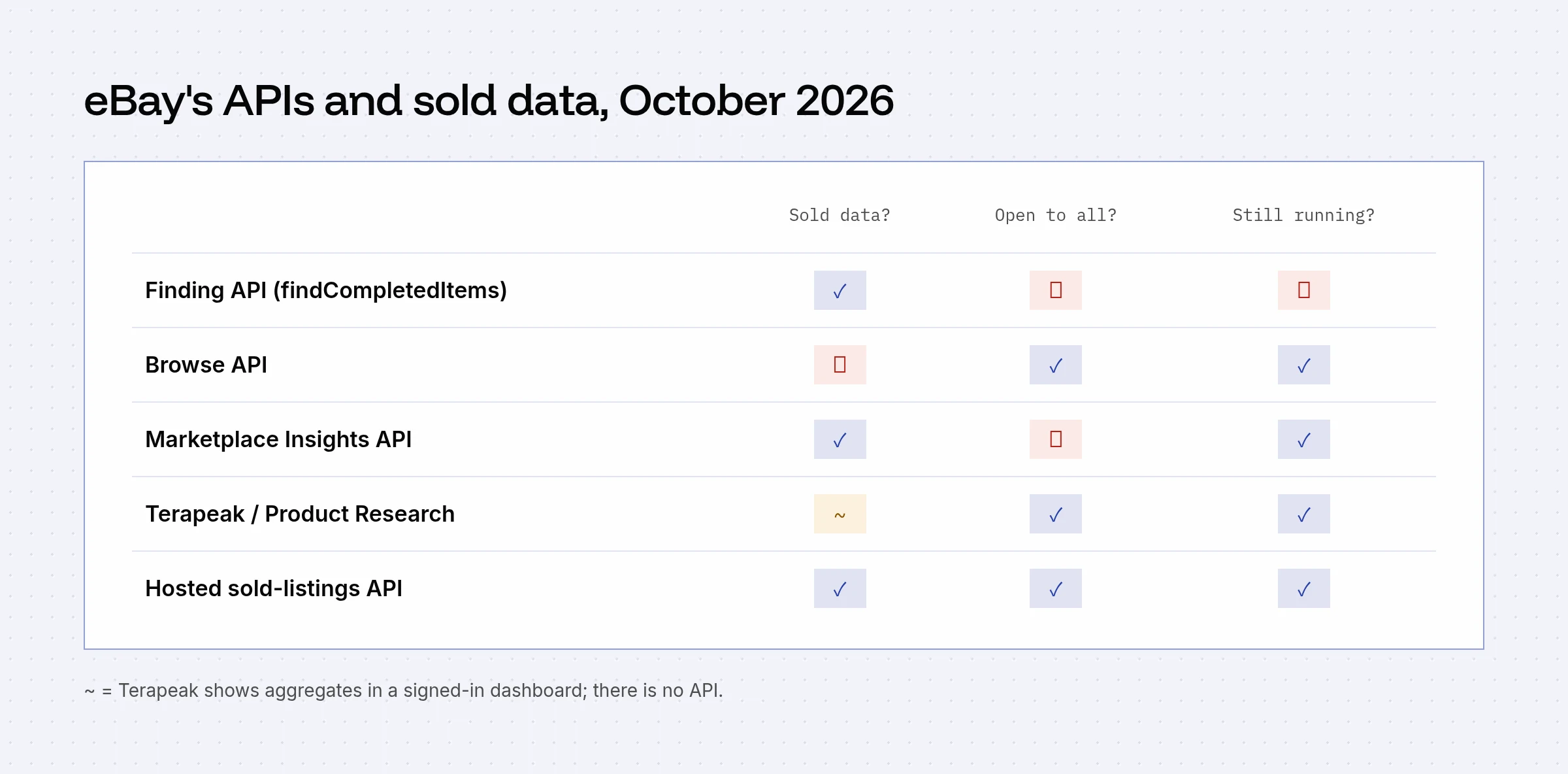 Grid comparing eBay's Finding, Browse and Marketplace Insights APIs, Terapeak, and a hosted sold-listings API on sold data, open access and whether each still runs