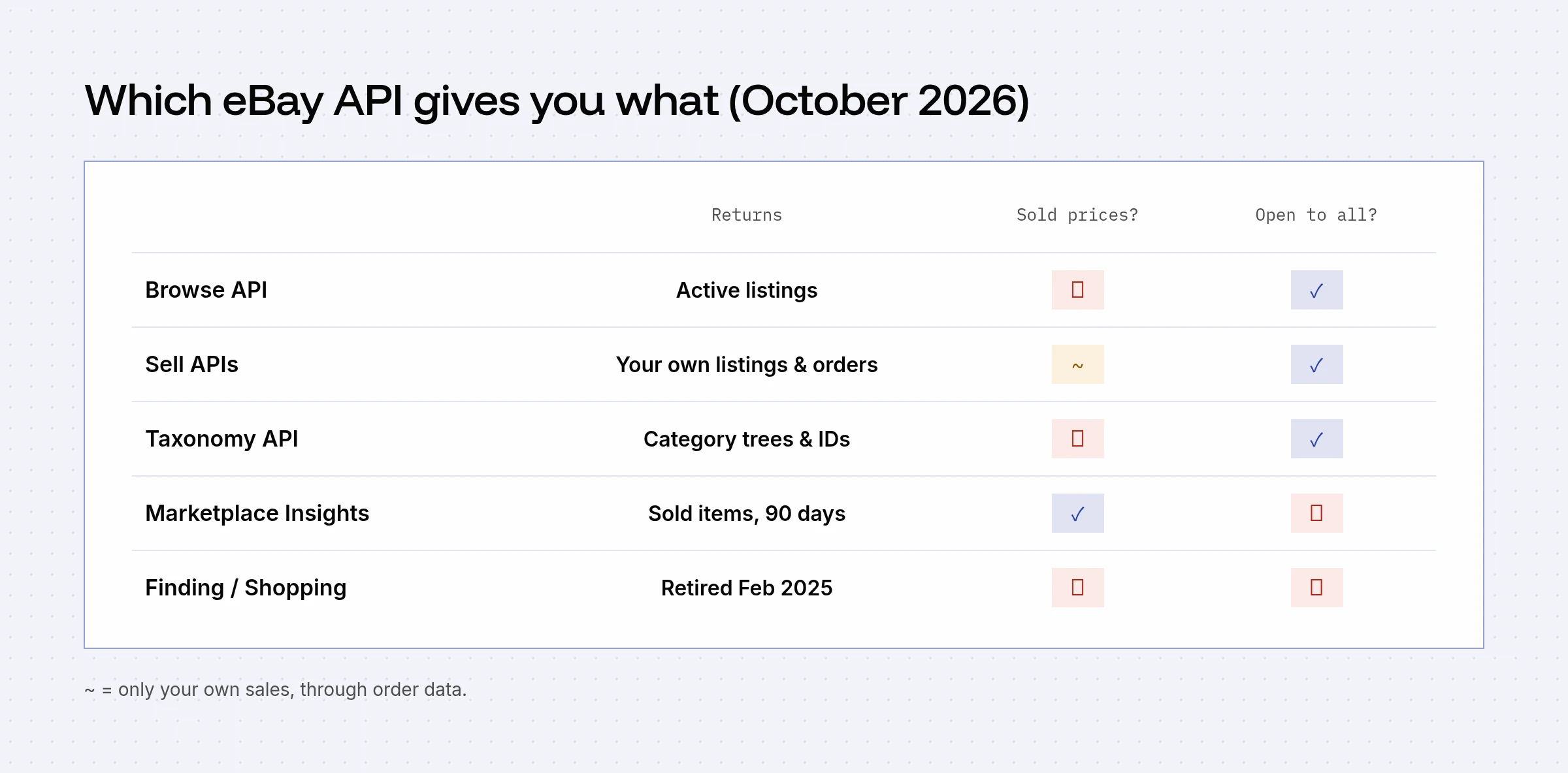 Table: Browse API returns active listings, no sold prices, open to all; Sell APIs return your own listings and orders; Taxonomy API returns category trees; Marketplace Insights returns sold items for 90 days but isn't open; Finding and Shopping were retired in February 2025