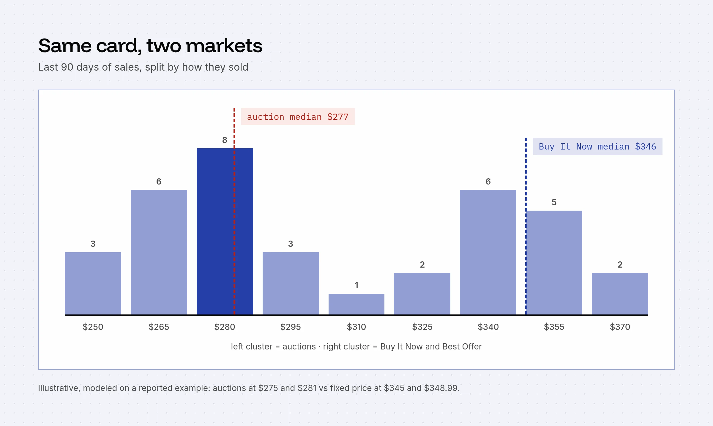 Histogram with one cluster of auction sales around $277 and a second cluster of Buy It Now sales around $346