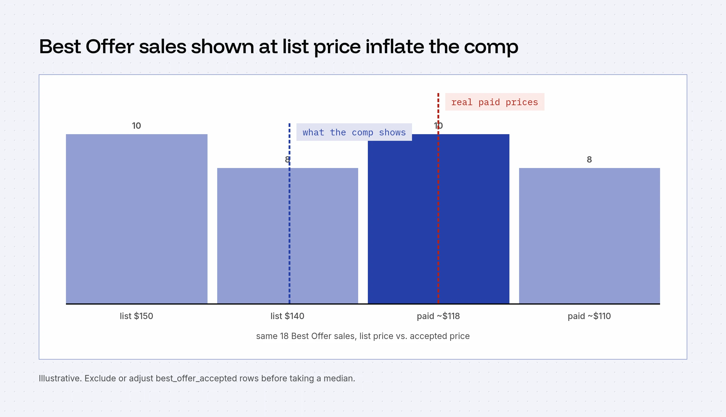 Bar chart comparing list prices of $140 to $150 shown on Best Offer sales with accepted prices around $110 to $118
