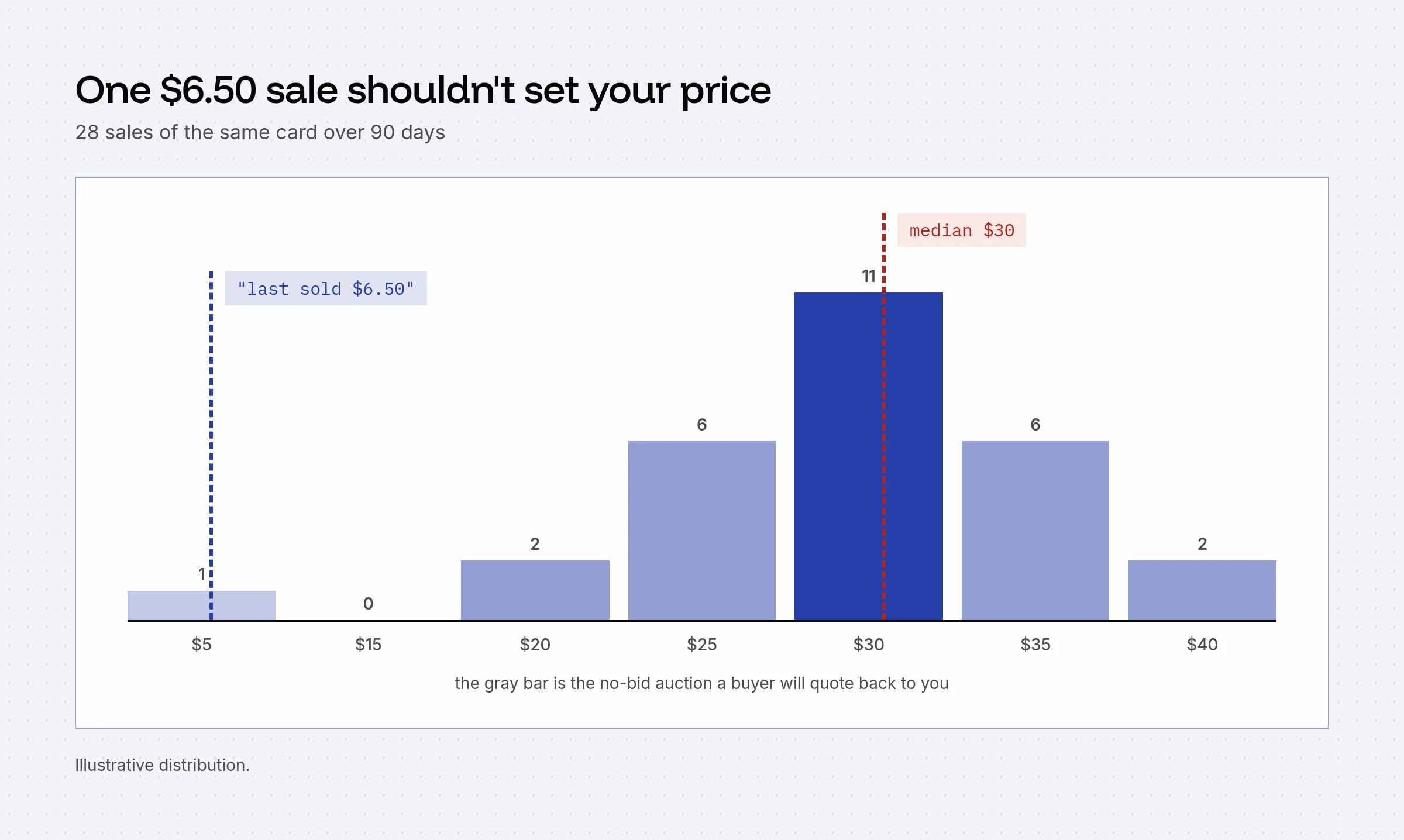 Histogram of 28 sales clustered between $25 and $35 with a median of $30, plus one gray outlier at $5 labelled last sold $6.50