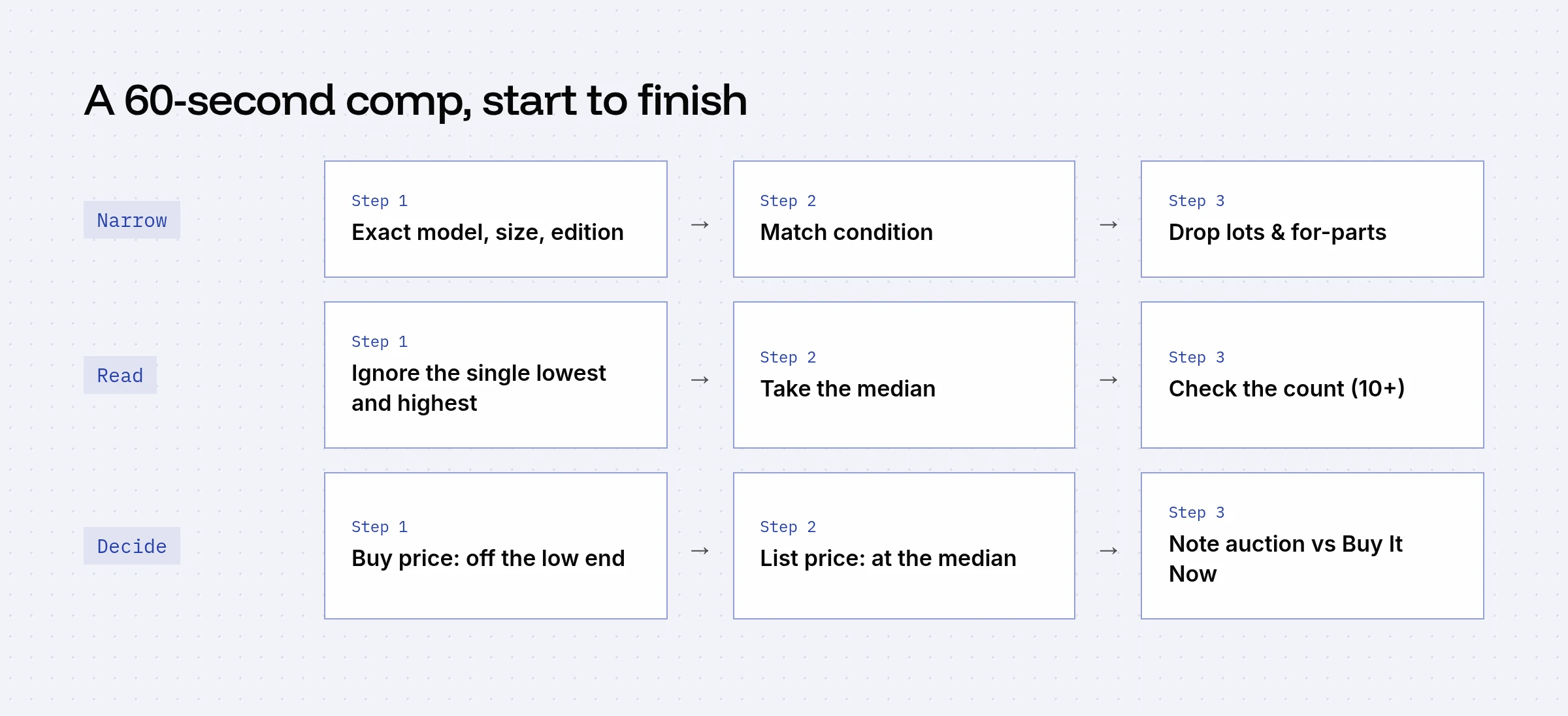 Three rows of steps: narrow the search, read the results, then decide your buy and list prices