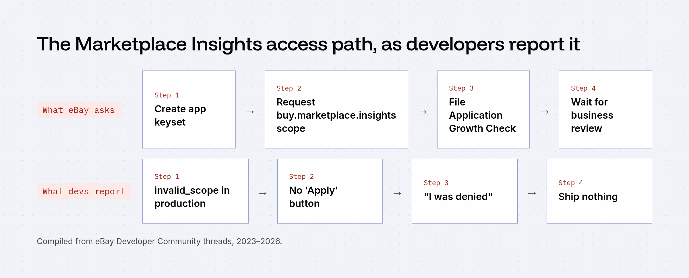 Two rows of steps. What eBay asks: create keyset, request the scope, file an Application Growth Check, wait for review. What developers report: invalid_scope, no apply button, denied, ship nothing