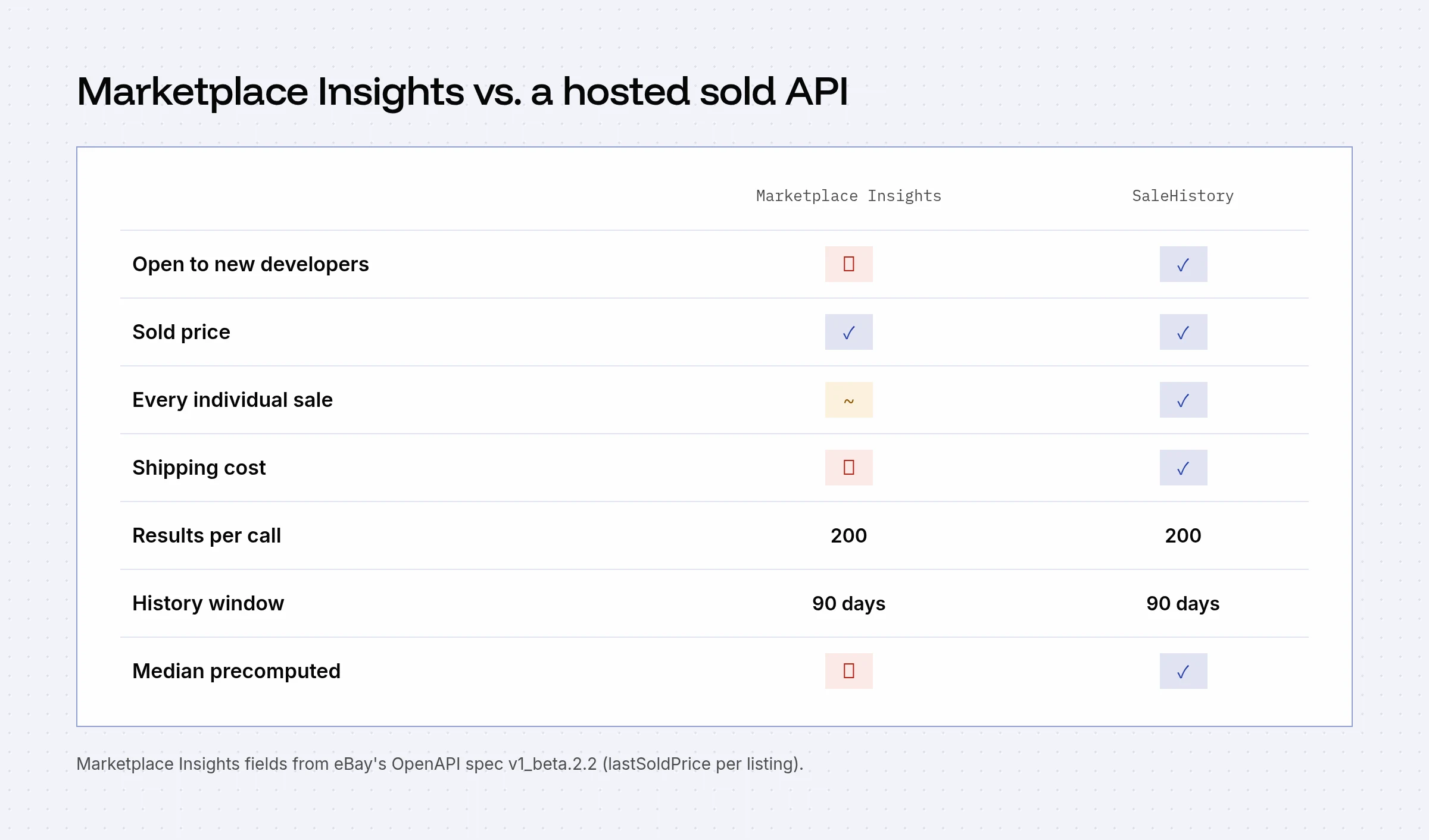 Comparison grid of Marketplace Insights versus SaleHistory: open to new developers, sold price, every individual sale, shipping cost, results per call, history window and precomputed median