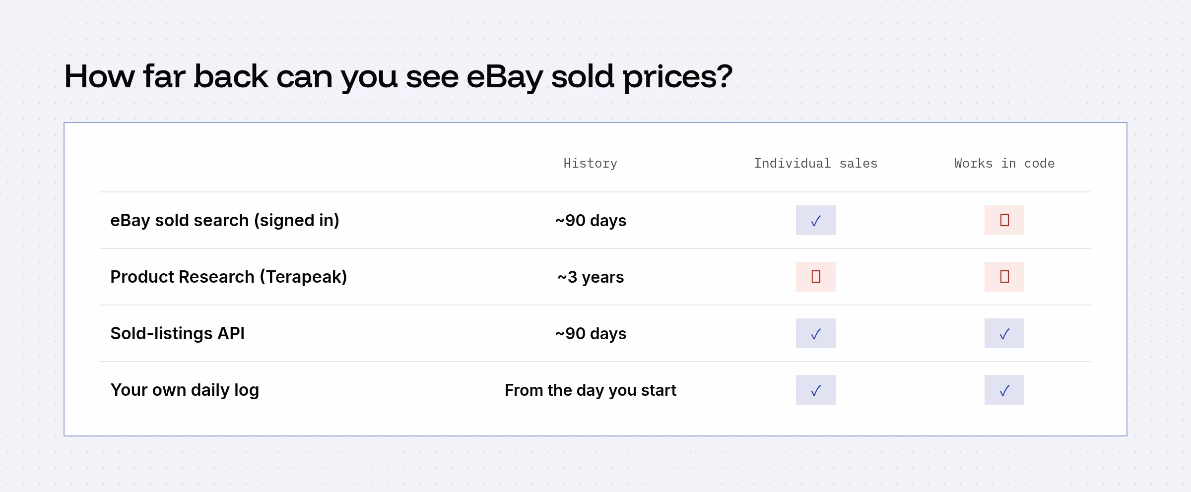 Table comparing eBay sold search, Product Research, a sold-listings API and your own daily log on history length, individual sales, and whether it works in code