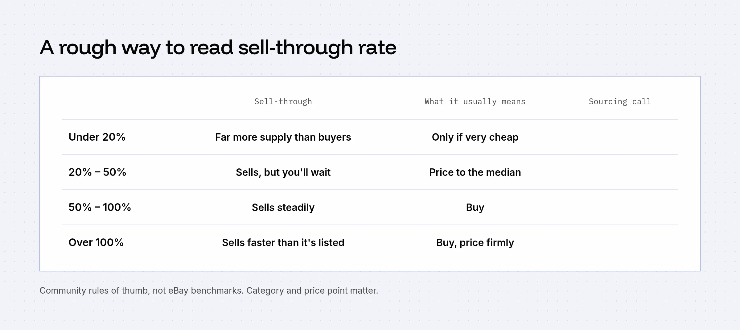 Table: under 20 percent means far more supply than buyers; 20 to 50 percent sells but you'll wait; 50 to 100 percent sells steadily; over 100 percent sells faster than it's listed