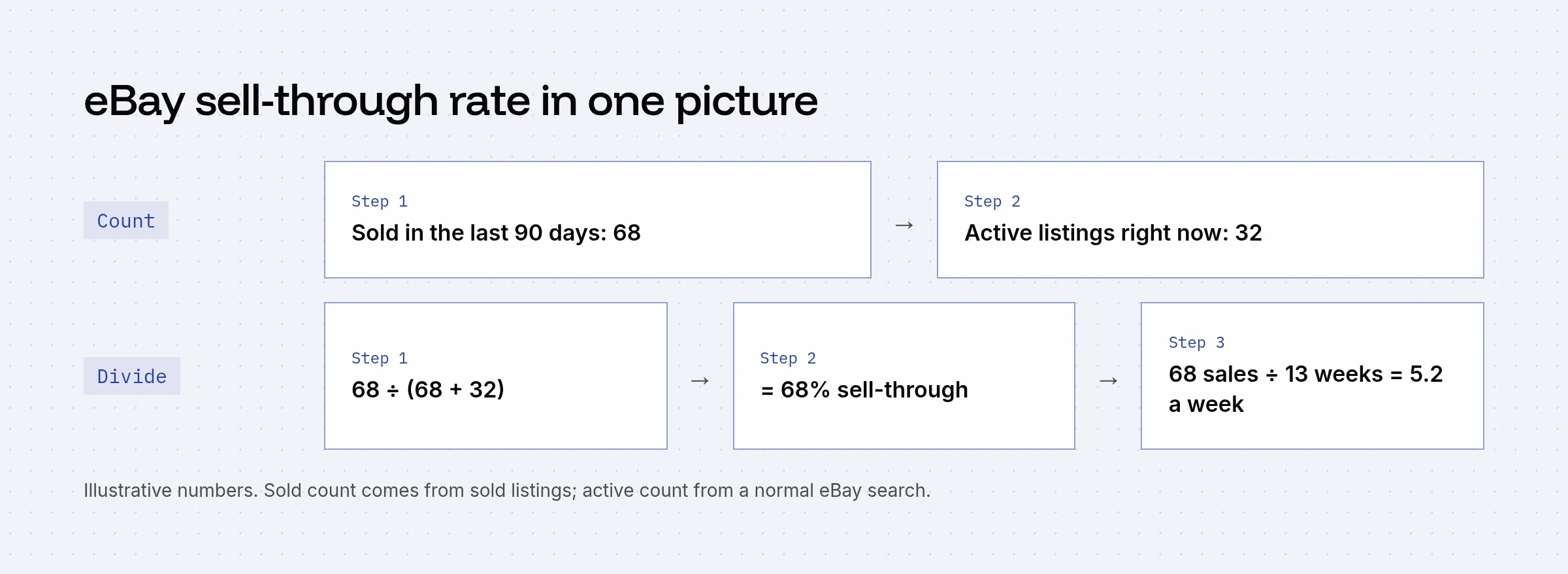 Two rows of steps: count 68 sold in 90 days and 32 active, then 68 divided by 100 equals 68 percent sell-through, or about 5 sales a week