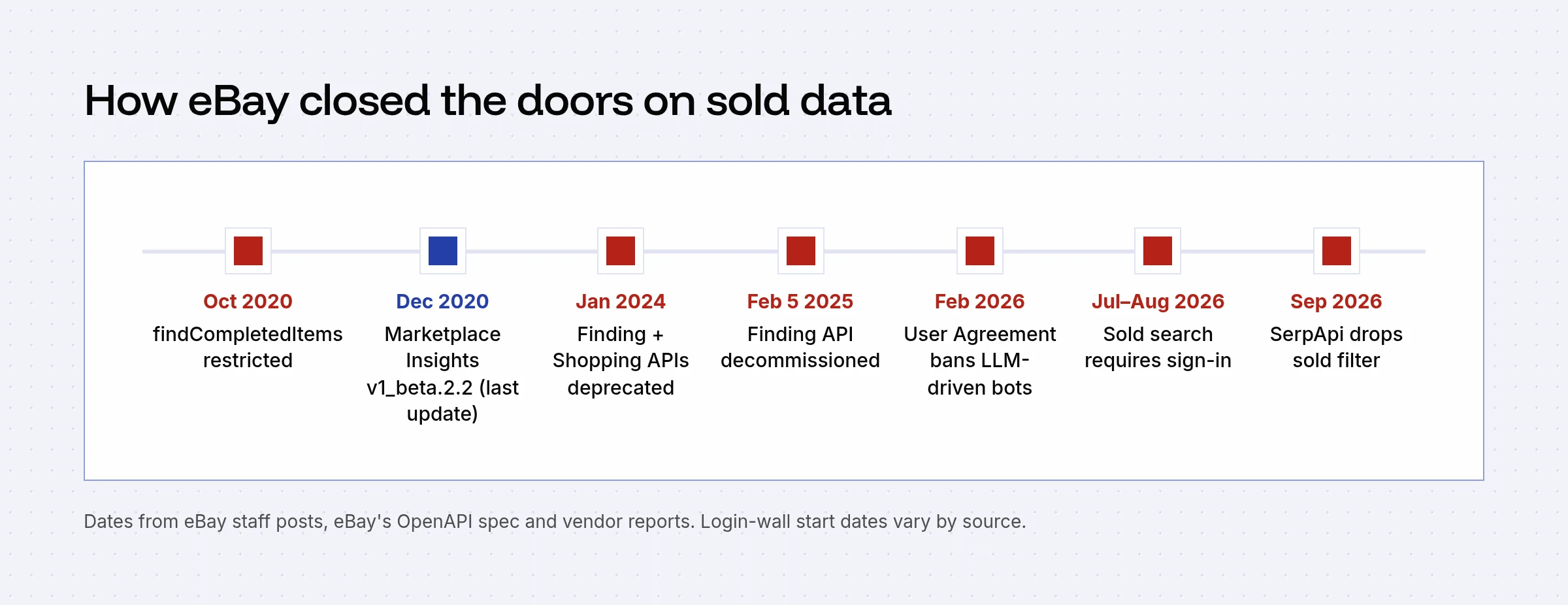 Timeline from October 2020 to September 2026: findCompletedItems restricted, Marketplace Insights last updated, Finding API deprecated and decommissioned, User Agreement bans LLM bots, sold search requires sign-in, SerpApi drops its sold filter