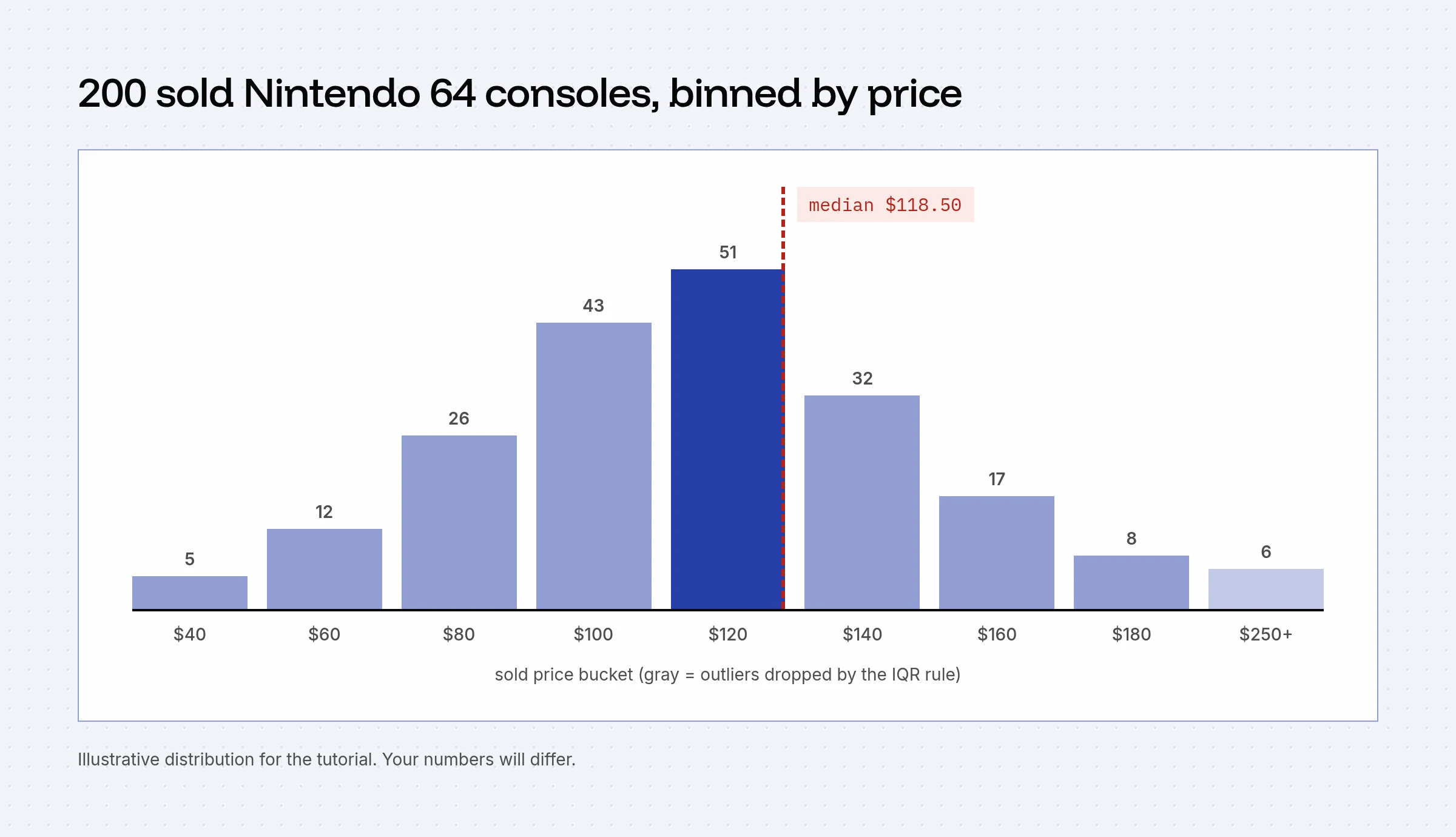Histogram of 200 sold Nintendo 64 consoles by price bucket, with the median at $118.50 and a gray outlier bar at $250 and up
