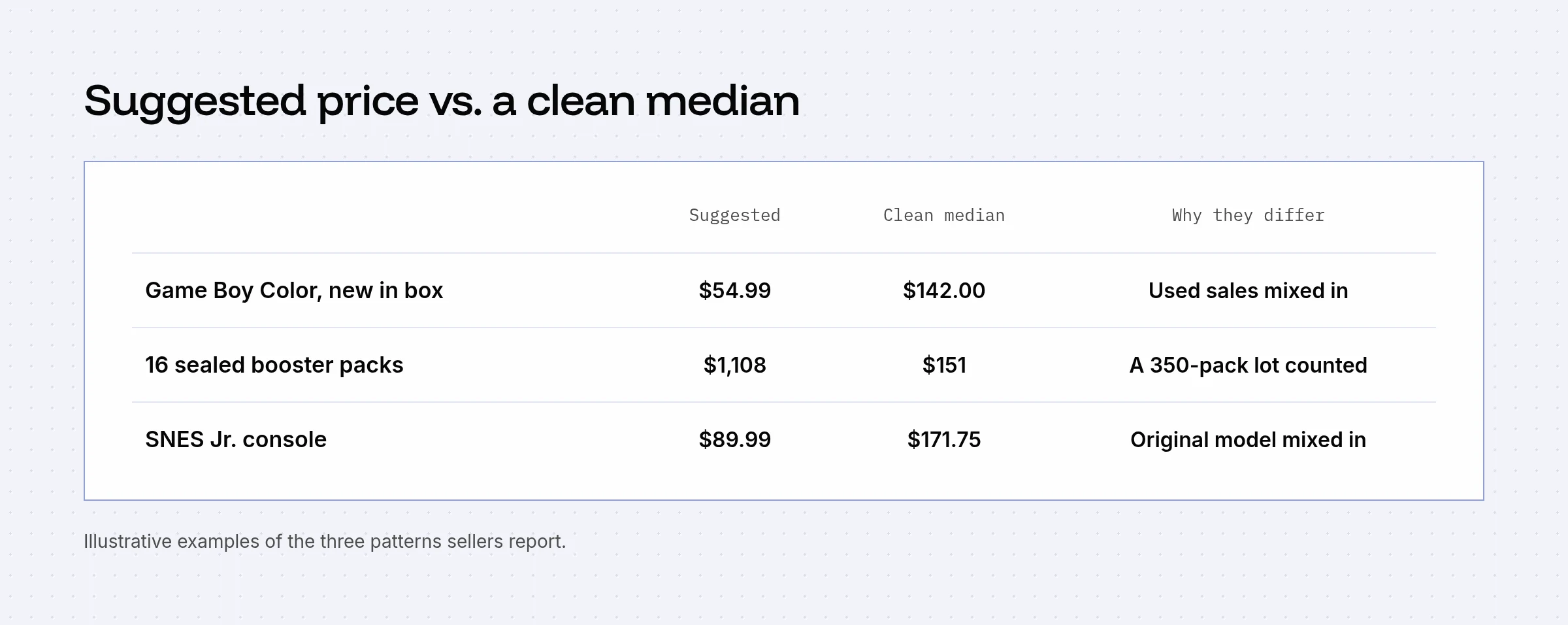 Table: a new-in-box Game Boy Color suggested at $54.99 vs a clean median of $142; 16 booster packs suggested at $1,108 vs $151 because a 350-pack lot was counted; an SNES Jr. suggested at $89.99 vs $171.75 because the original model was mixed in