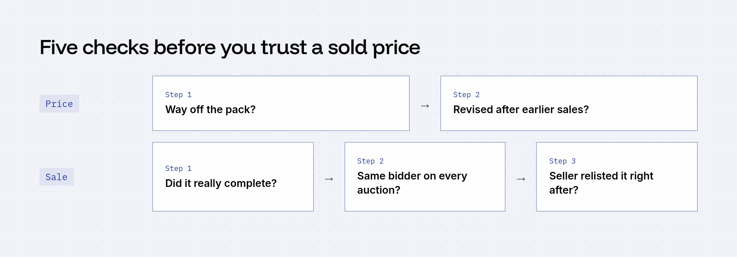 Five checks in two rows: is the price way off the pack, was it revised after earlier sales, did the sale really complete, is the same bidder on every auction, was it relisted right after