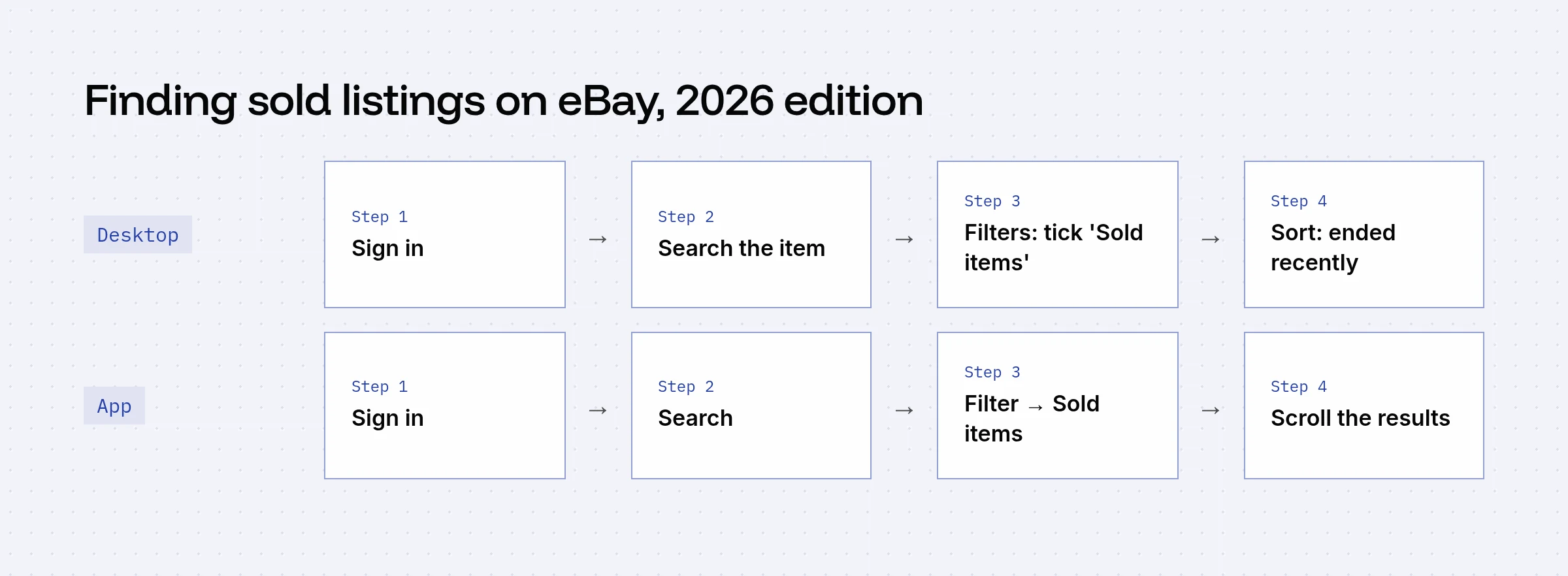 Two rows of steps. Desktop: sign in, search, tick Sold items, sort by ended recently. App: sign in, search, Filter then Sold items, scroll results