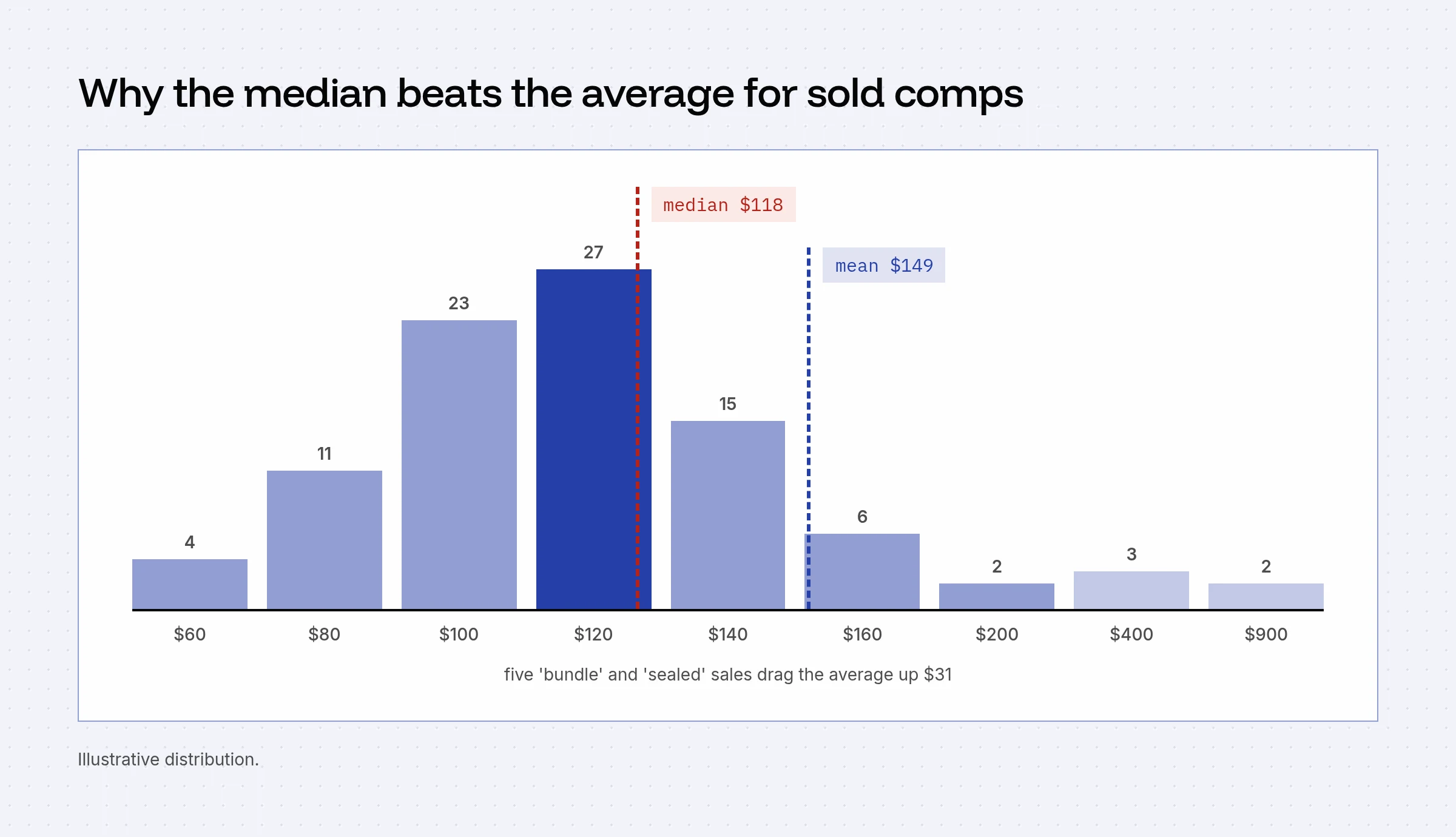 Histogram of sold prices with most sales between $80 and $160, a few at $400 and $900 shown in gray, a median line at $118 and a mean line at $149