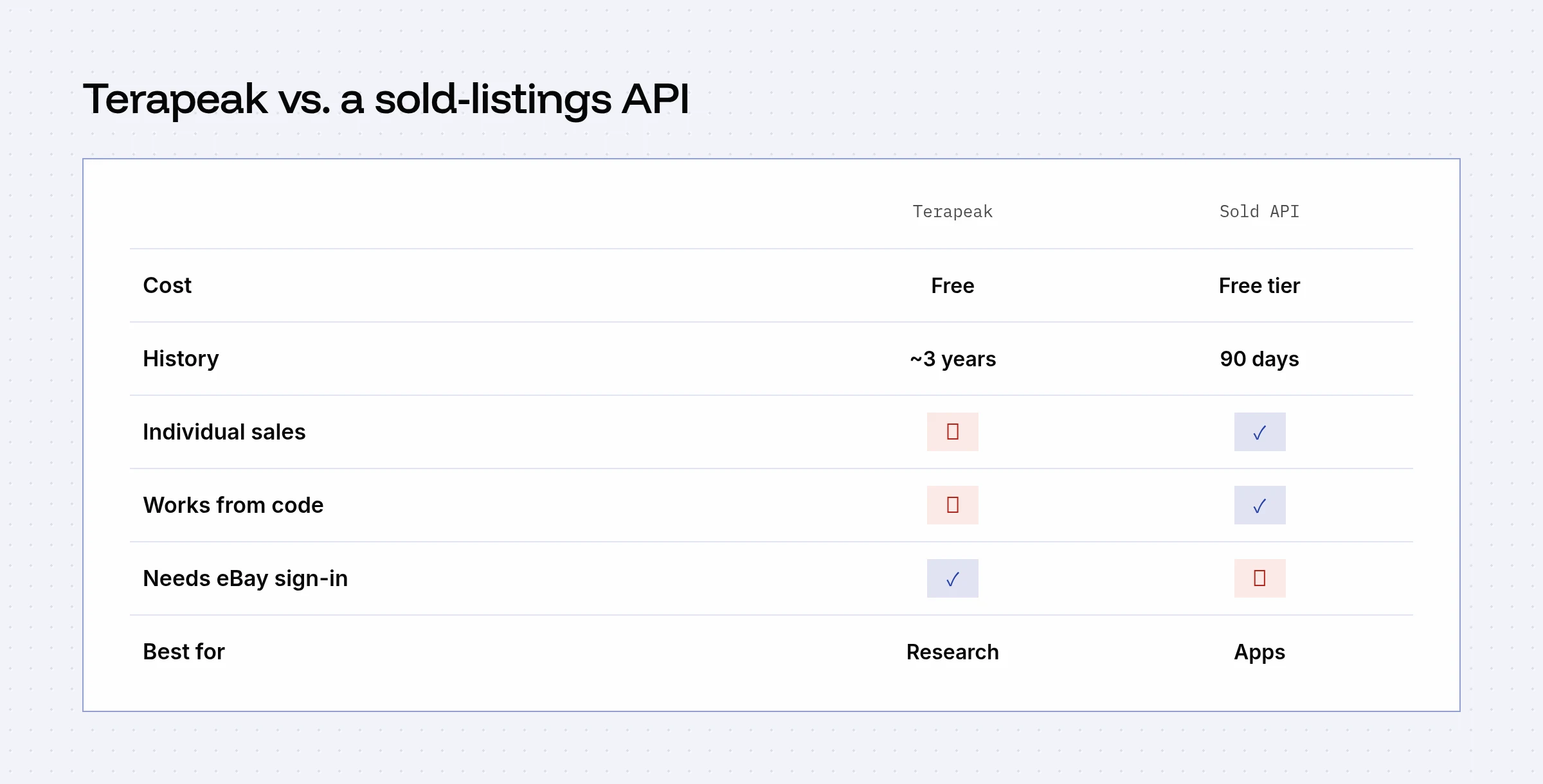 Comparison grid of Terapeak versus a sold-listings API on cost, history, individual sales, working from code, eBay sign-in and best use