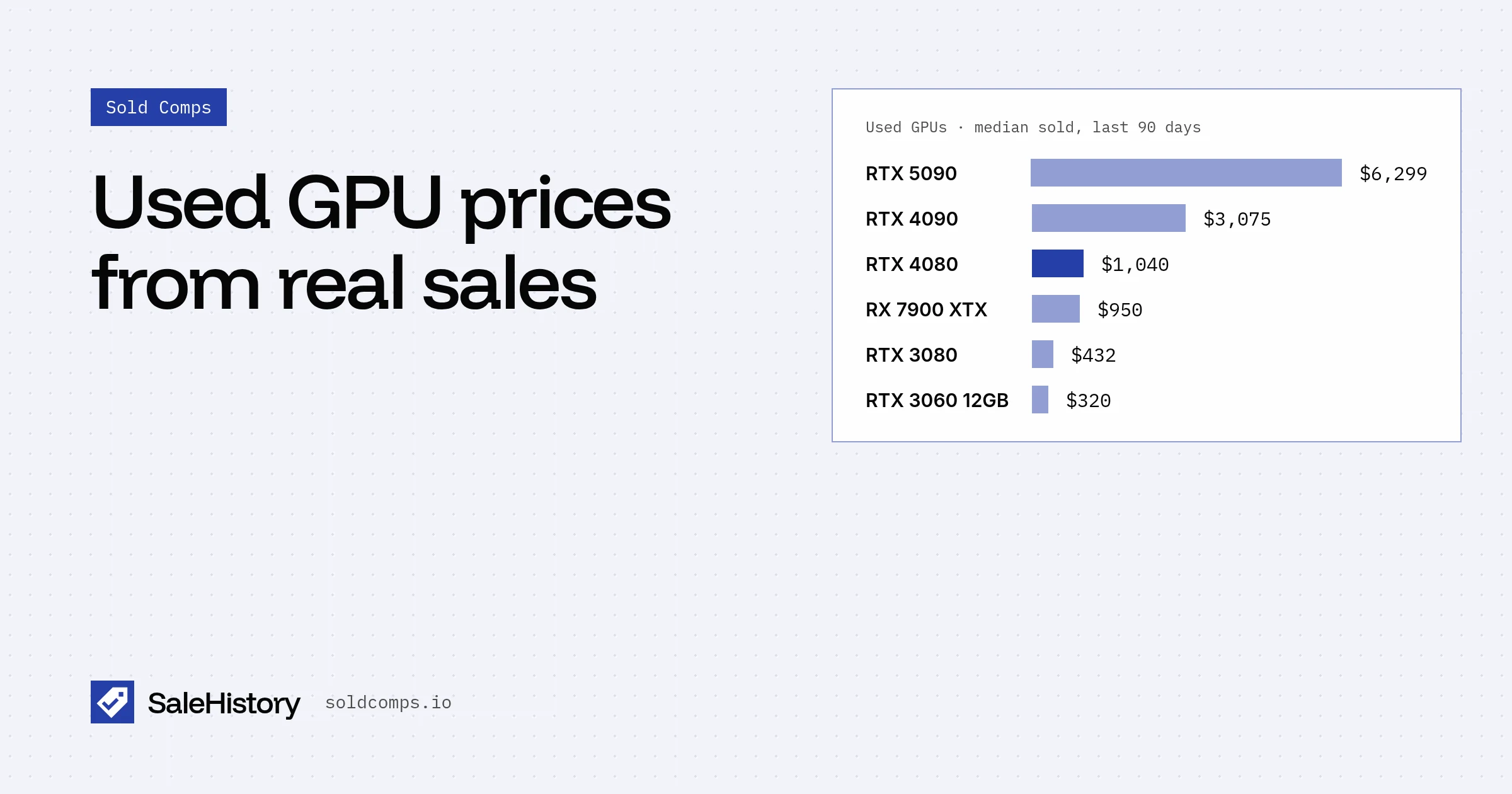 Bar chart of median used GPU sold prices, from the RTX 5090 at $6,299 down to the RTX 3060 12GB at $320