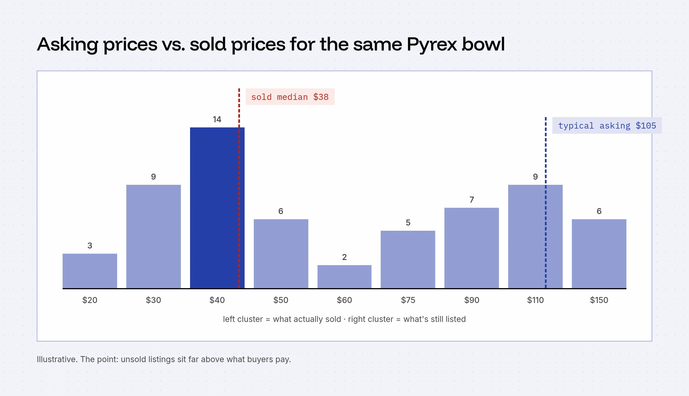 Histogram comparing a cluster of sold prices around $38 with a separate cluster of active asking prices around $105 for the same Pyrex bowl